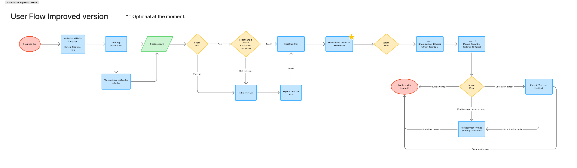 User Flow Diagram